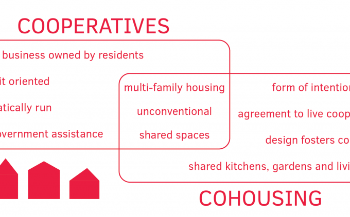 Co-ops, Cohousing & co.