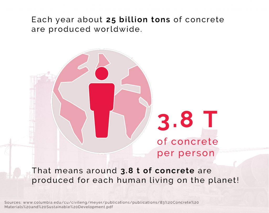 Image showing 3.8t of concrete per person globally